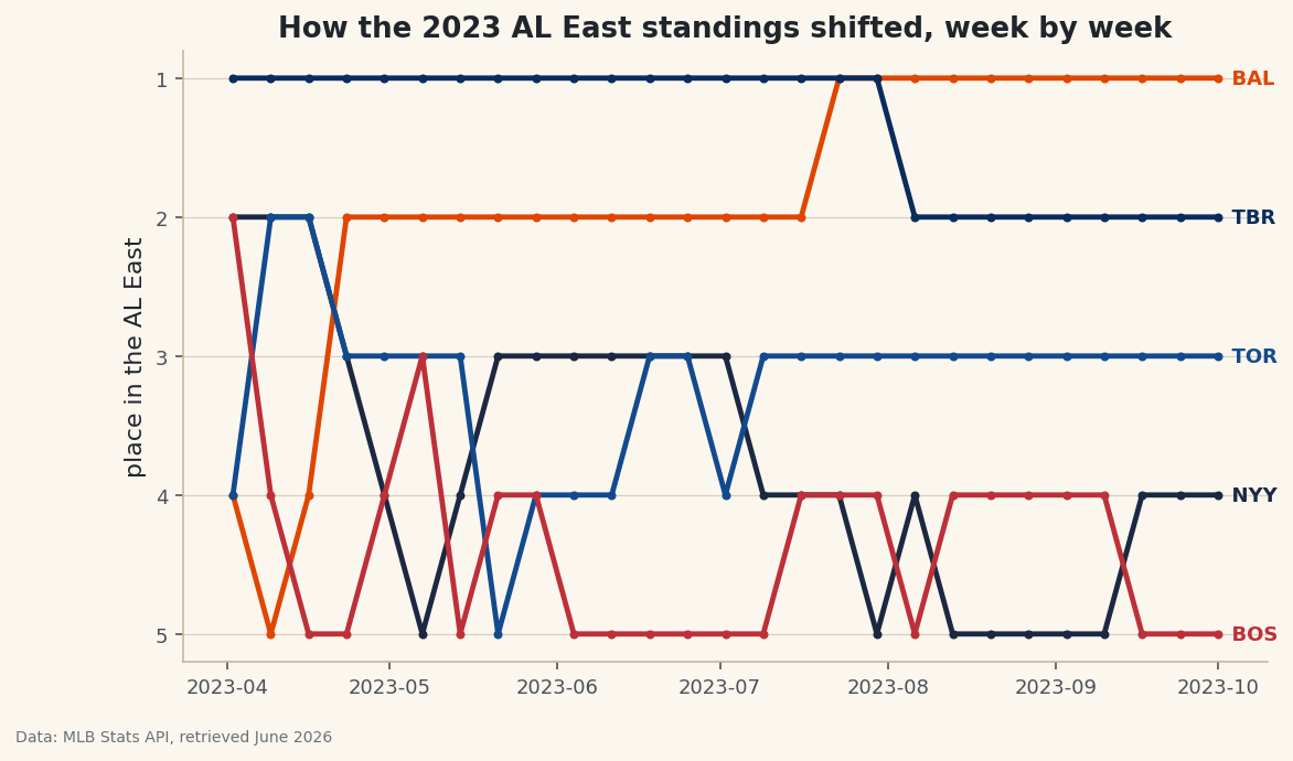 A bump chart tracing each team's rank through the season.