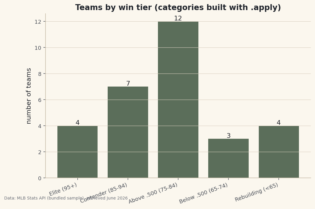 Win totals bucketed into tiers with .apply(), counted, and charted.