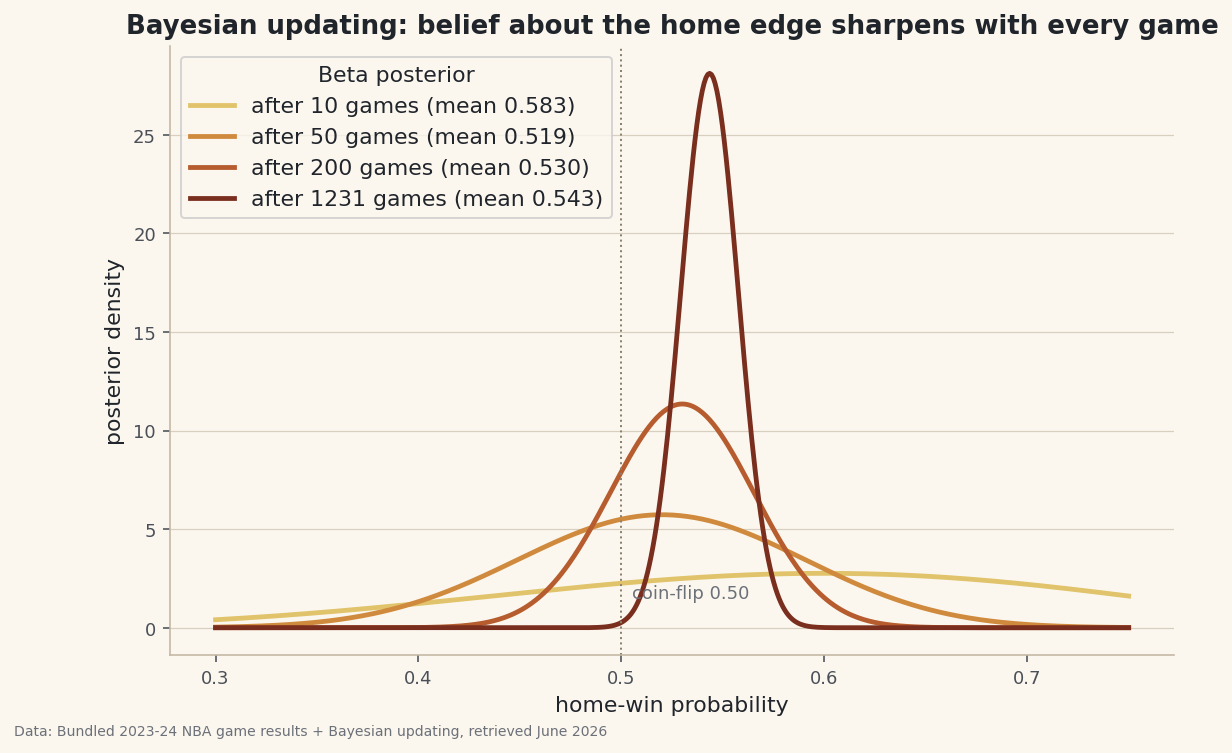 A Beta-Binomial belief about the NBA home-win probability updated one real game at a time, with the posterior sharpening from a flat prior into a tight estimate and a 95% credible interval.