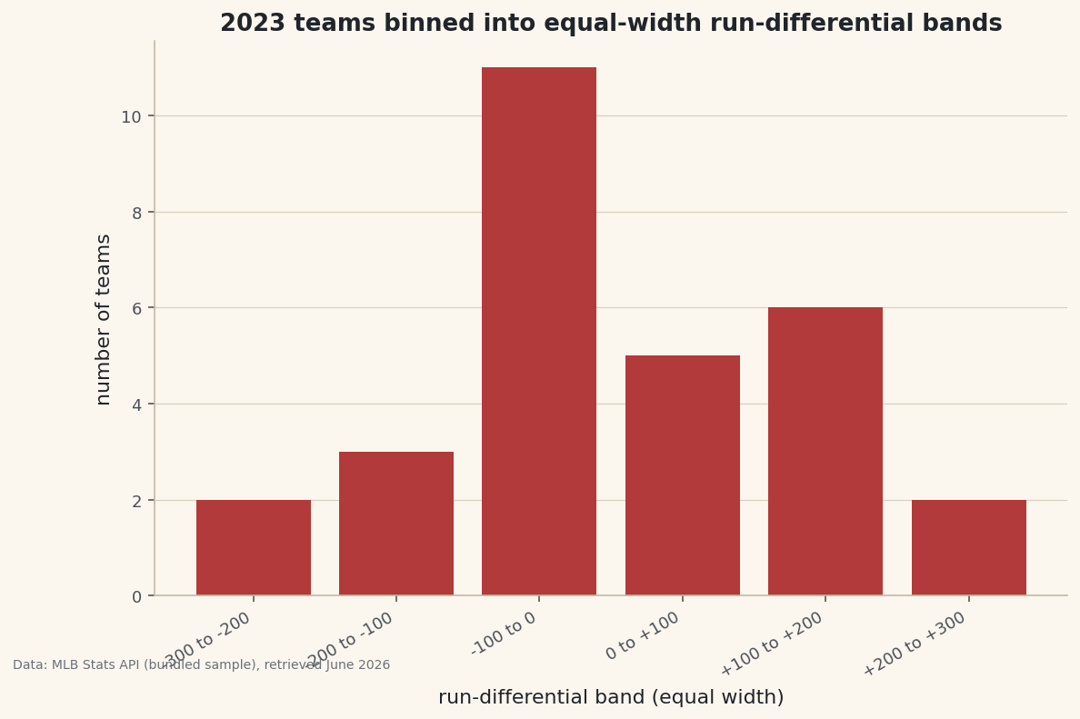 Run differential sliced into equal-width bands, counted, and charted as a bar of teams per band.