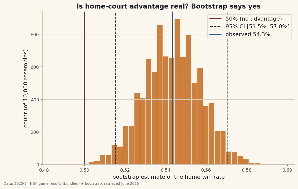 A bootstrap 95% confidence interval on the NBA home win rate, with a histogram of resampled estimates showing the whole interval sitting above 50%.
