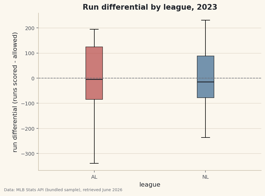 A box plot comparing run-differential distributions between the AL and NL.