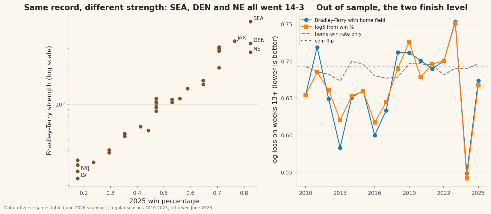Bradley-Terry strengths fitted by Hunter's MM algorithm, written by hand with a home-field factor and a one-game prior. On 2025, SEA, DEN and NE all went 14-3 and finish 1st, 3rd and 7th by strength, because their opponents' mean strength was 1.144, 0.704 and 0.627. Without the prior a winless team's first update is exactly zero and an unbeaten team's likelihood keeps rising with no maximum. Out of sample on weeks 13+ of 2010-2025 it ties plain log5 from the record: mean log loss 0.6647 against 0.6651, better in 8 of 16 seasons, a per-game difference whose bootstrap interval straddles zero.