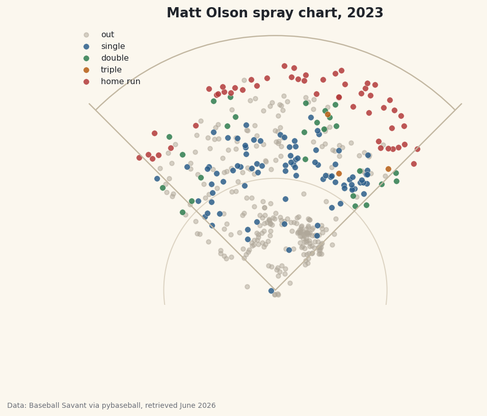 A hitter's batted balls plotted on a baseball field, by outcome.