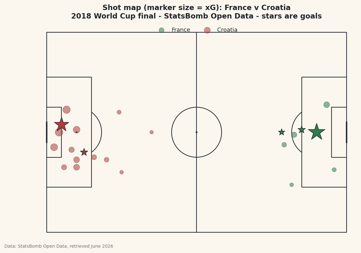 Both teams' shots on a pitch, sized by xG and marked for goals.