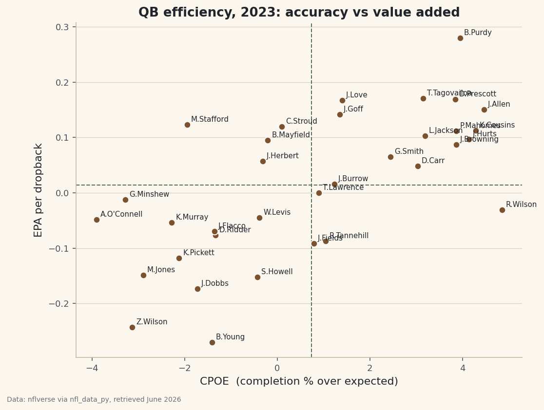 A labeled scatter of quarterbacks by EPA per play and completion rate.