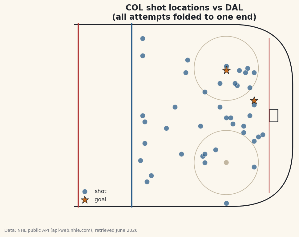 One team's shot attempts plotted on a drawn rink from real play-by-play.