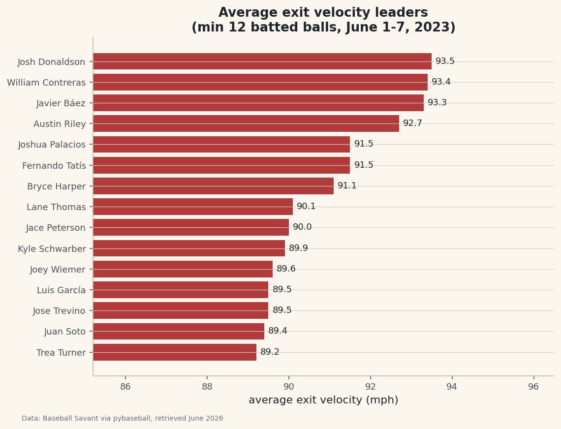 A sortable leaderboard ranking hitters by average and max exit velocity.