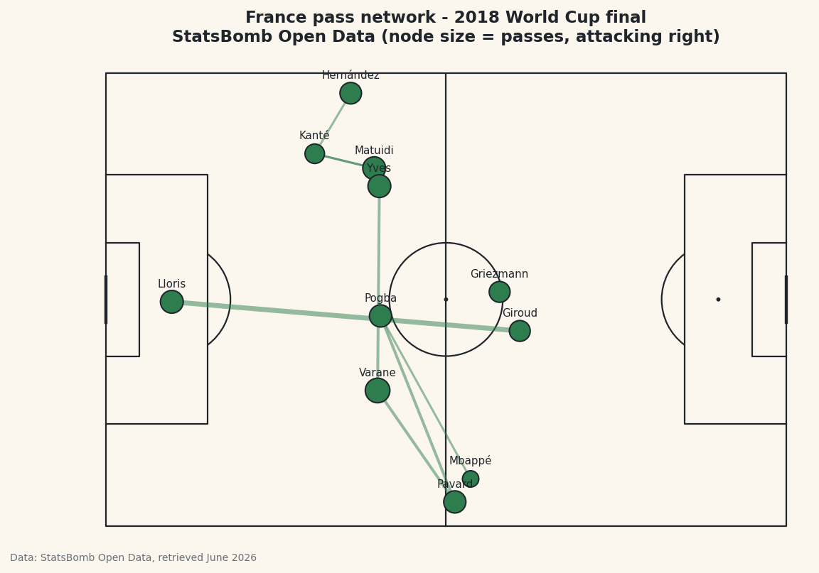 A team's passing network: average positions and who links with whom.