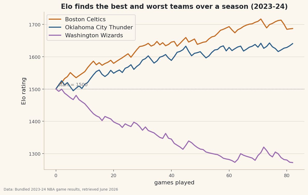 An Elo rating system built in ~20 lines over a real 2023-24 NBA season, with a rating-progression chart and the final-standings ranking it discovers on its own.