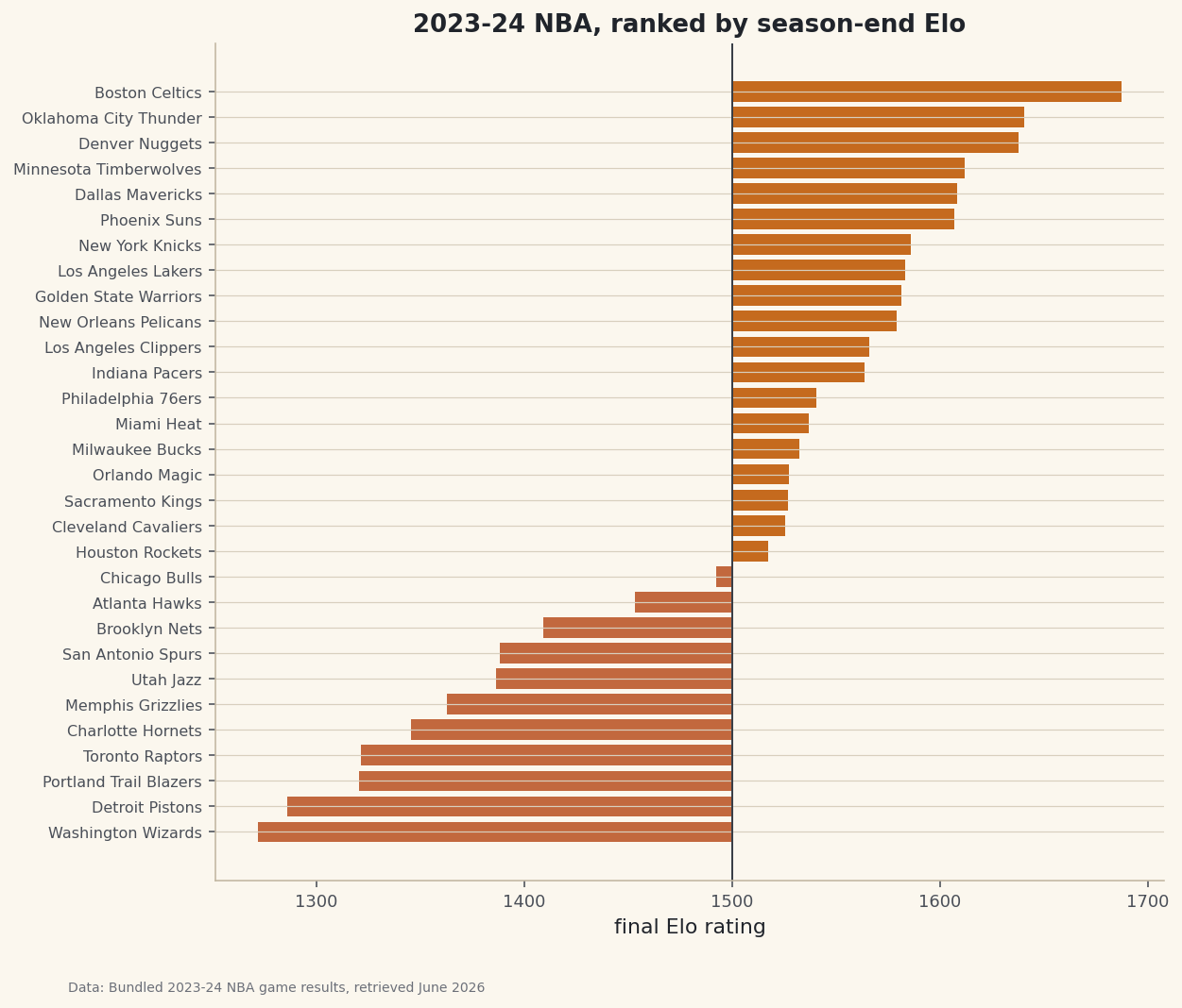 Horizontal bar chart of all 30 NBA teams ranked by season-end Elo rating, bars extending right from 1500 for above-average teams and left for below-average ones