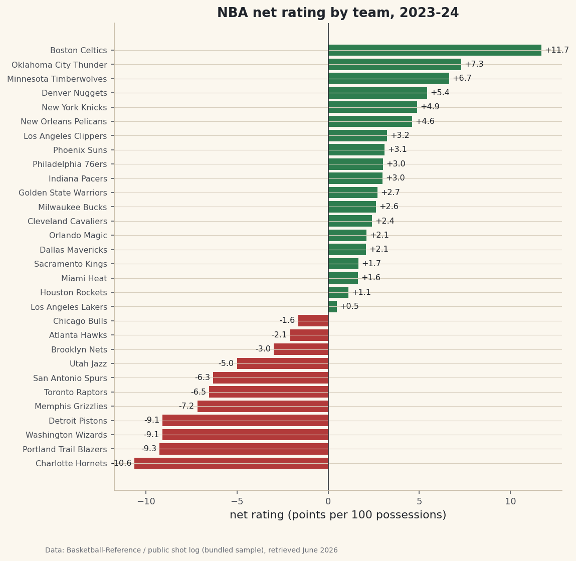 A ranked net-rating table styled like a real dashboard, exported as an image.