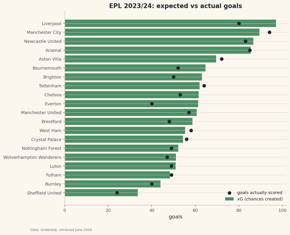A league table re-ranked by expected goals instead of actual results.