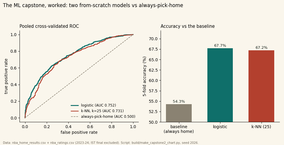 Two-panel chart. Left: pooled cross-validated ROC curves - logistic regression at AUC 0.752, k-NN at 0.731, both far above the diagonal always-pick-home line at 0.500. Right: five-fold accuracy bars - baseline 54.3%, logistic 67.7%, k-NN 67.2%.