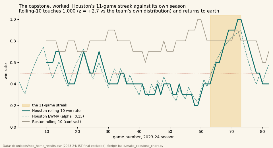 Line chart of Houston's 2023-24 season: the rolling-10 win rate hovers near 0.4 for sixty games, spikes to 1.000 inside a shaded band marking the 11-game March streak, then falls back below 0.5 by season's end. A dashed EWMA line peaks at 0.895 at game 73 and decays to 0.577. A grey contrast line shows Boston's rolling-10 living between 0.6 and 0.95 all season.