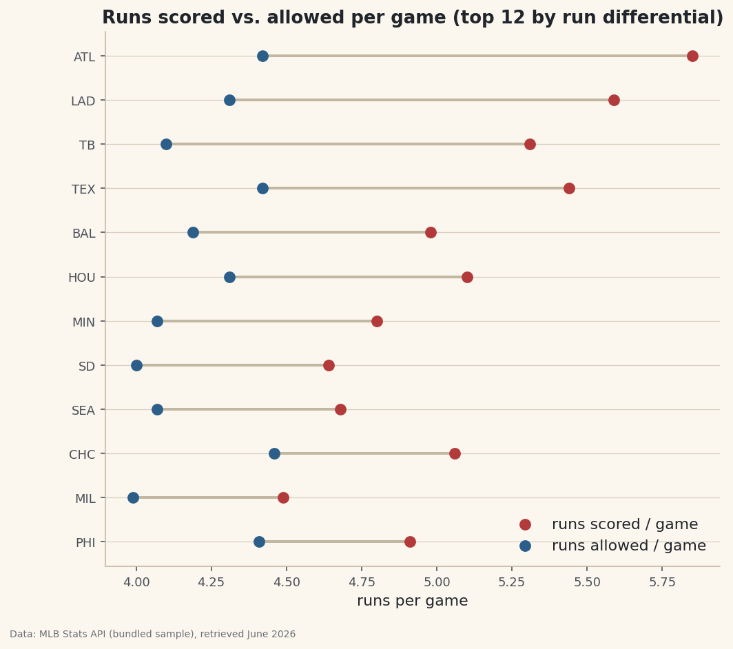 Per-game rate columns derived from season totals, shown in a dumbbell chart.