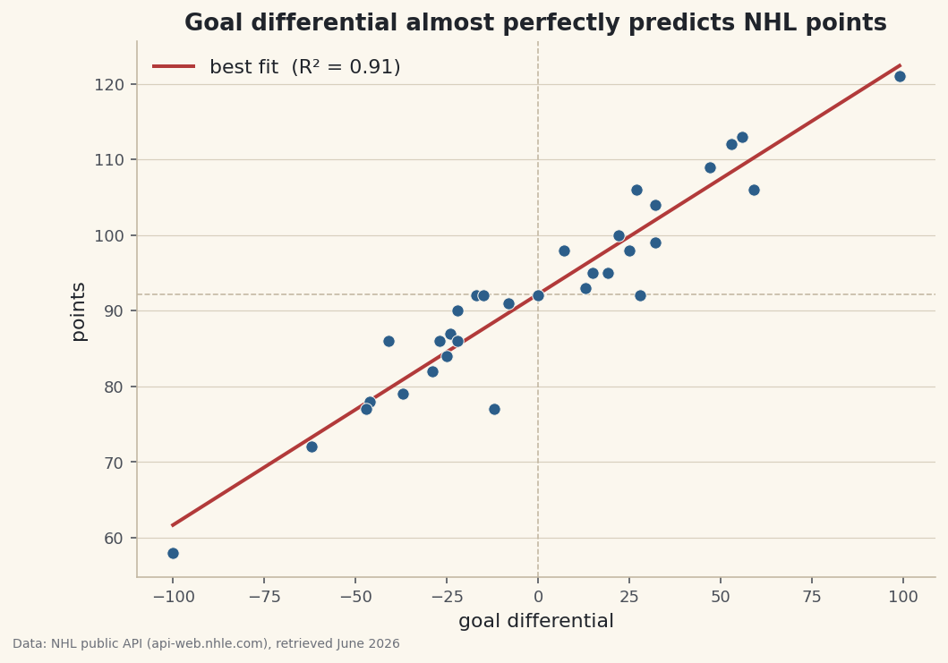 A scatter of goal differential vs points with a fitted trend line and R-squared.
