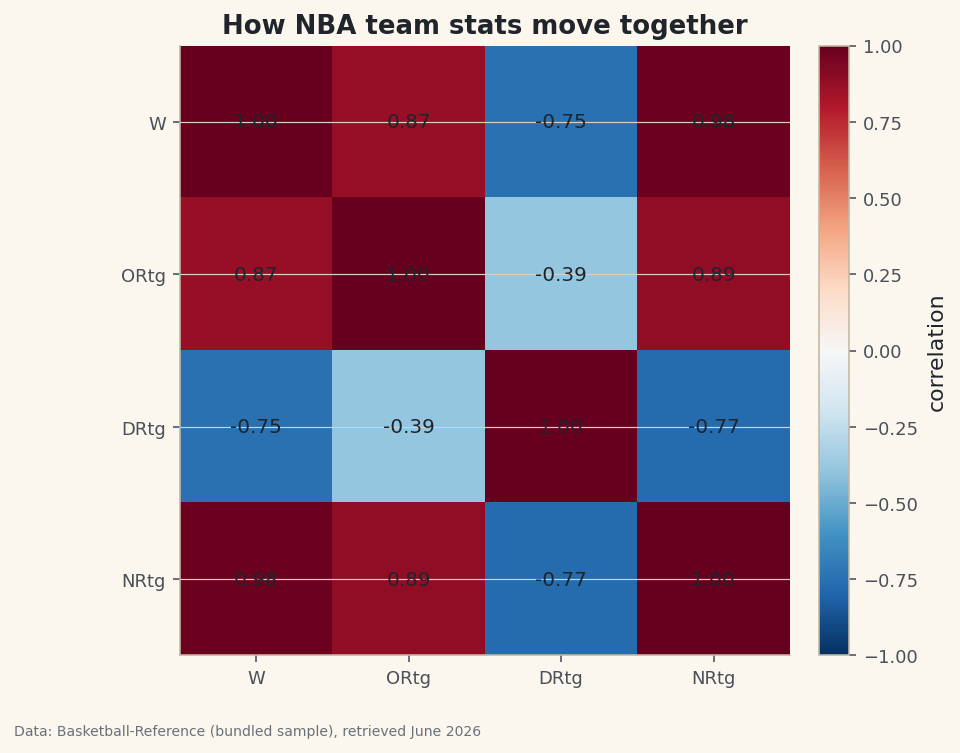 A correlation matrix of team ratings, drawn as an annotated heatmap.