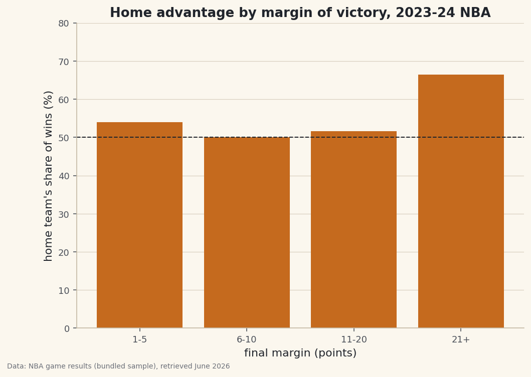 A home-vs-away win table broken down by margin of victory, charted as home win share.