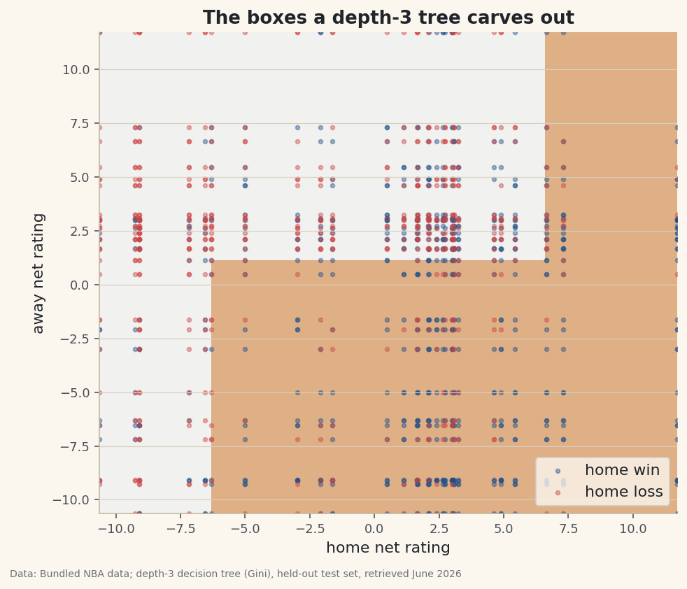Grow a decision tree from scratch in pure numpy on the NBA home-win problem: measure purity with Gini impurity, brute-force the best (feature, threshold) split, recurse to depth 3, then read the flowchart it learned and compare its accuracy to logistic regression and k-NN.