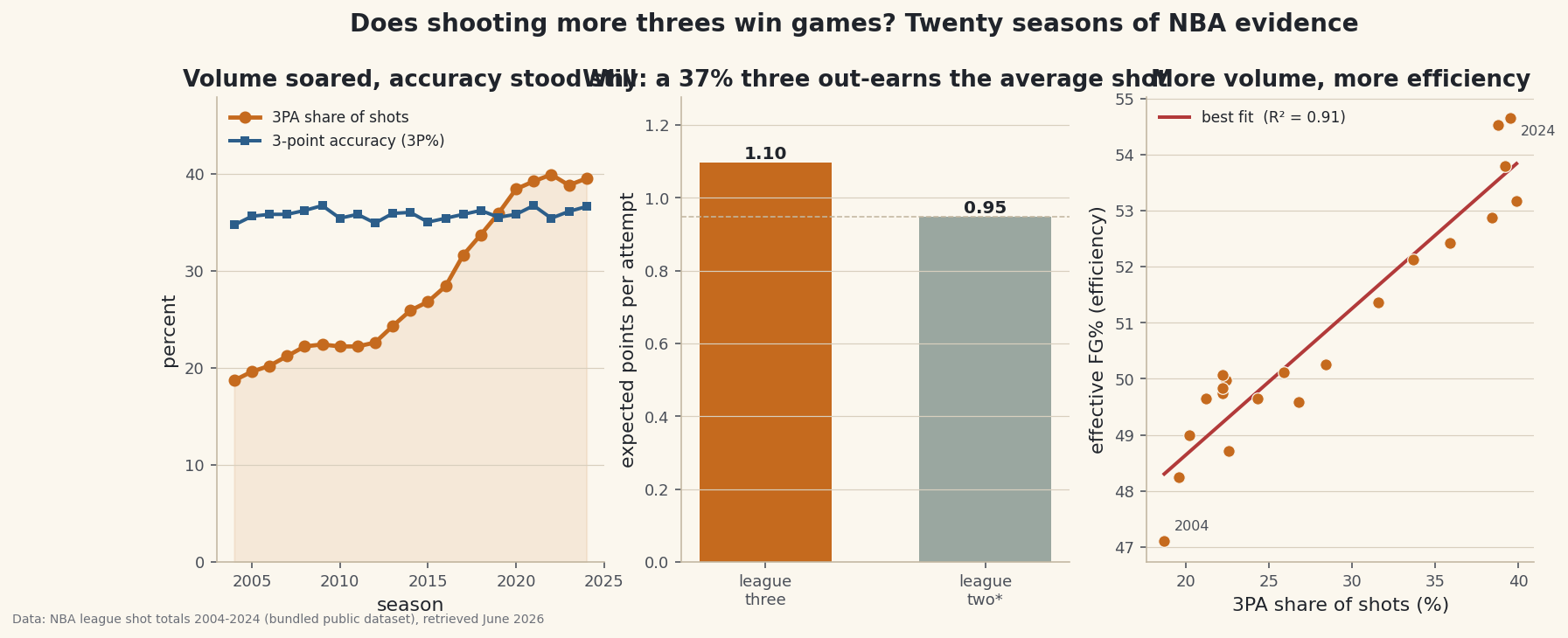 A capstone analysis: a three-panel exhibit pairing the 2004-2024 three-point trend with a value calculation and a league-level regression, landing one honest finding.