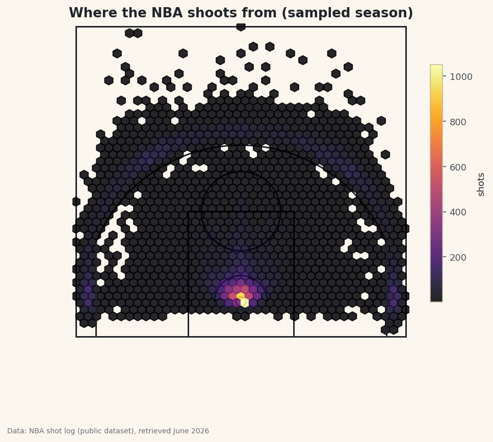 A hexbin heatmap of where the entire league takes its shots.