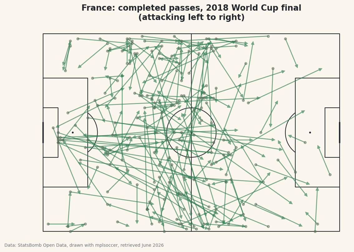 A team's completed passes drawn as arrows on a proper pitch with mplsoccer.