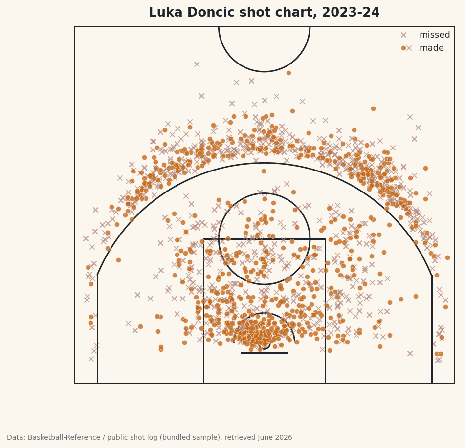 A half-court drawn in matplotlib with a player's makes and misses plotted on it.