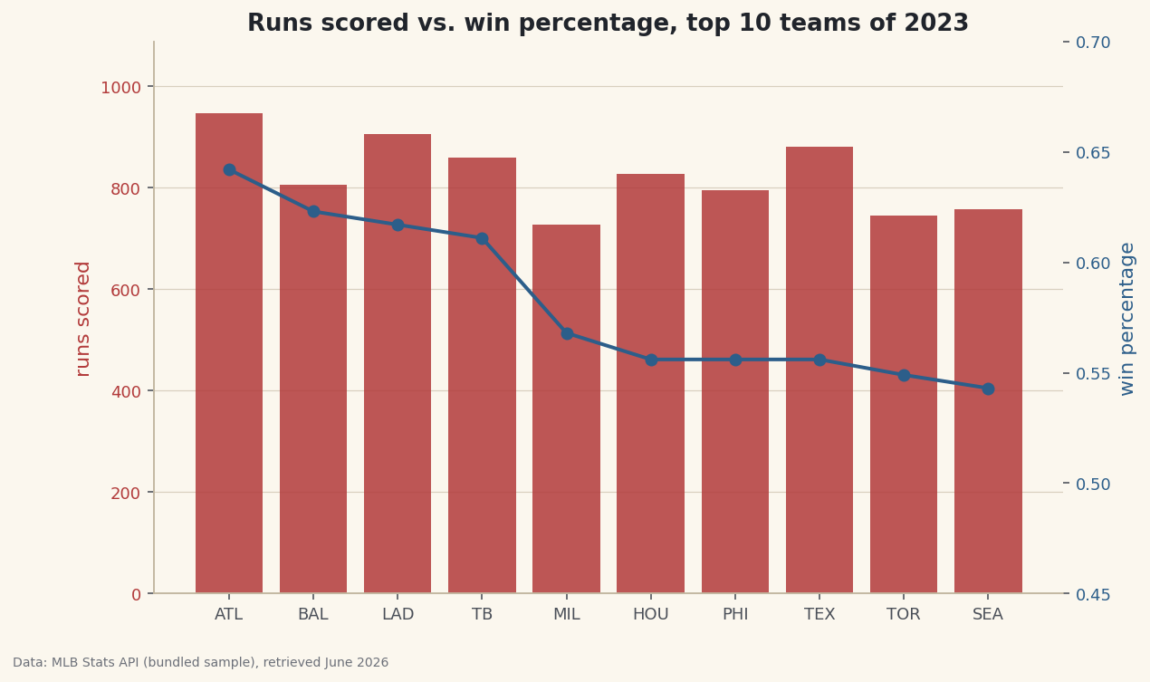A combo chart with runs scored as bars on the left axis and win percentage as a line on the right.