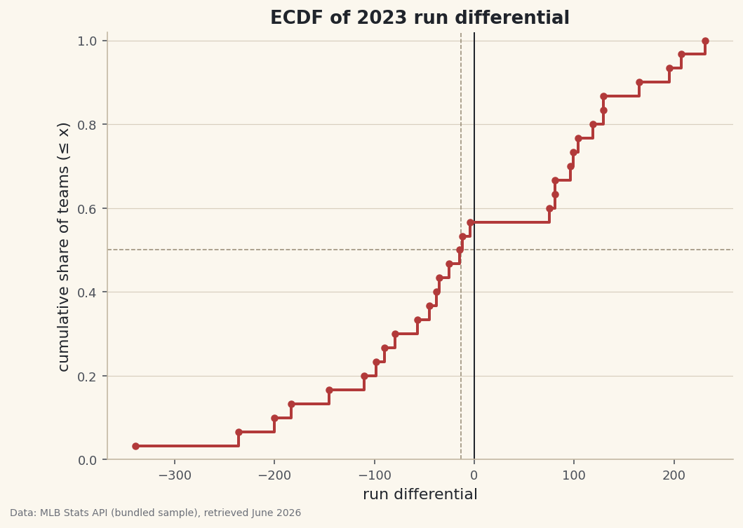 An empirical cumulative distribution of run differential with the median read off the curve.