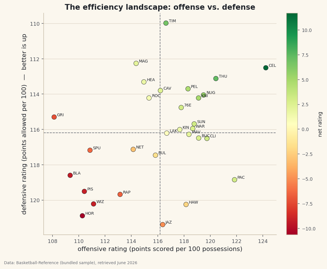 A four-quadrant scatter of every NBA team's offense and defense, split by the league-average crosshairs.