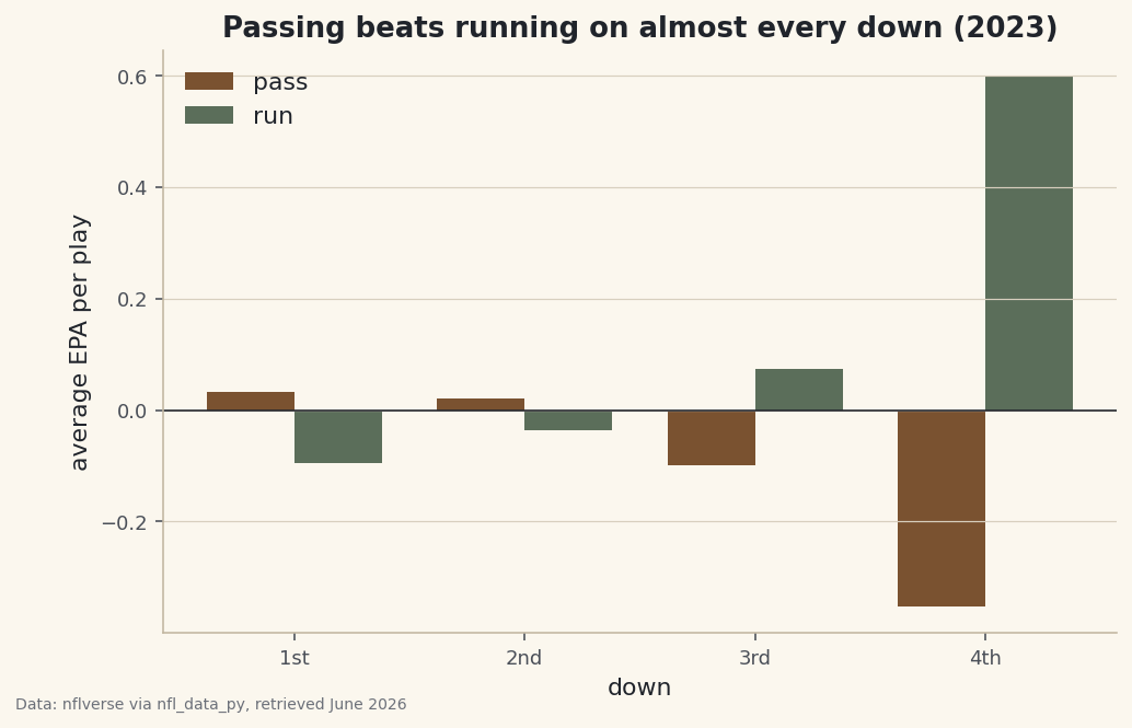 An EPA-per-play summary by down, computed straight from play-by-play.