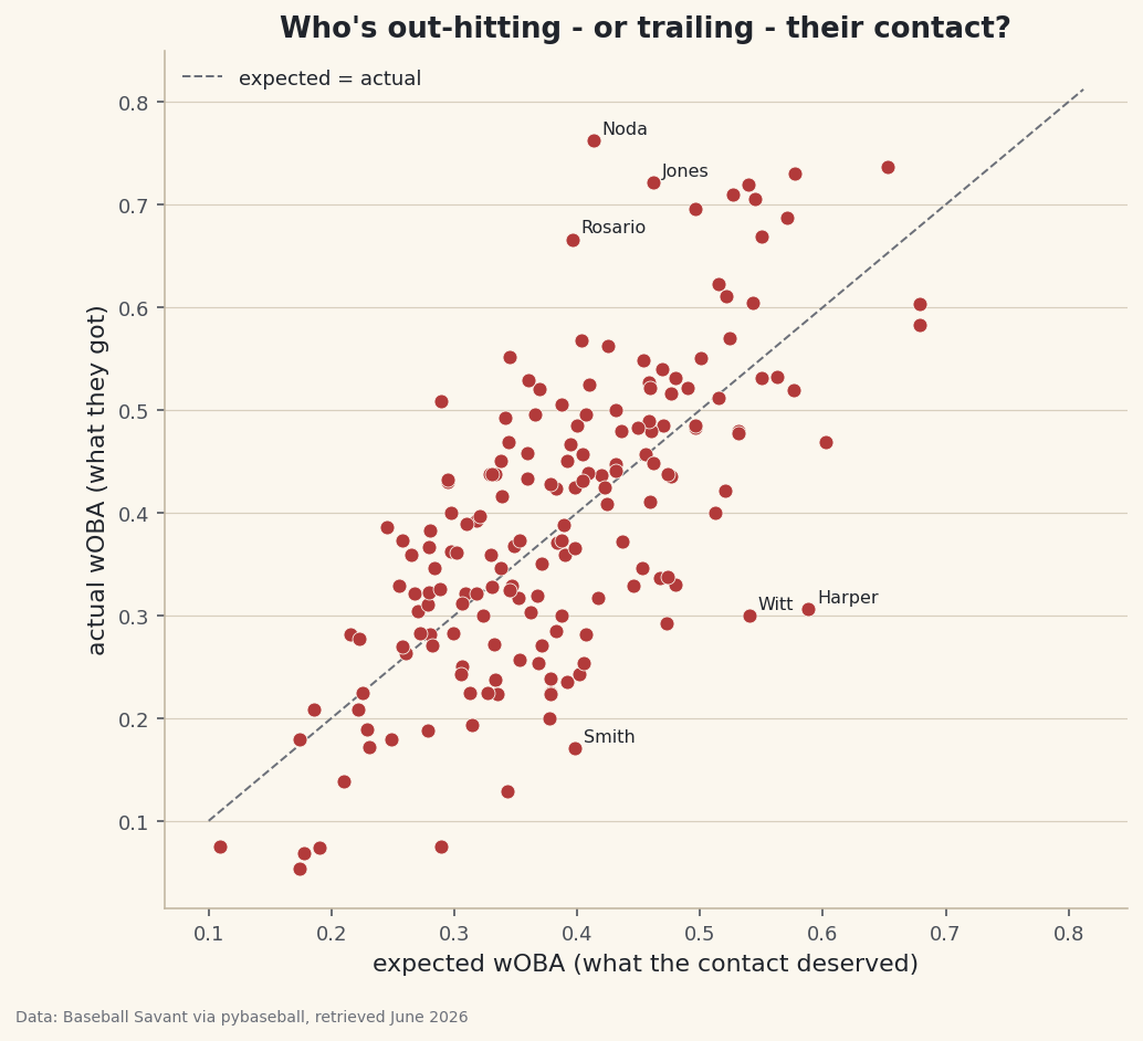 A chart of hitters whose results trail what their contact deserved.