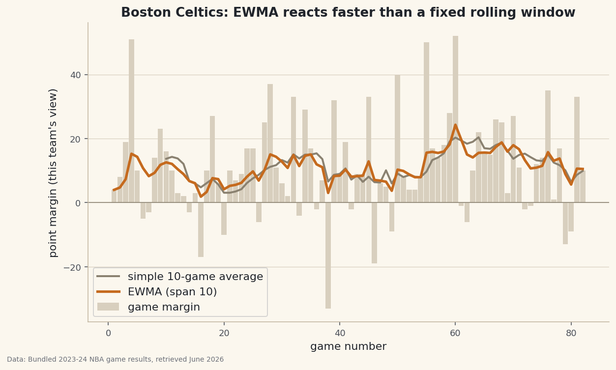 One NBA team's game-by-game point margin smoothed two ways - a simple 10-game rolling mean and an EWMA - showing the EWMA reacting faster to hot and cold streaks without a fixed window's hard edges.