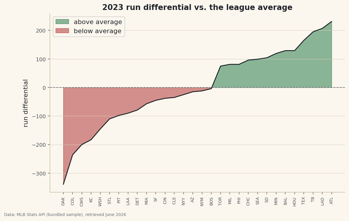 A run-differential line shaded green above the league average and red below it.