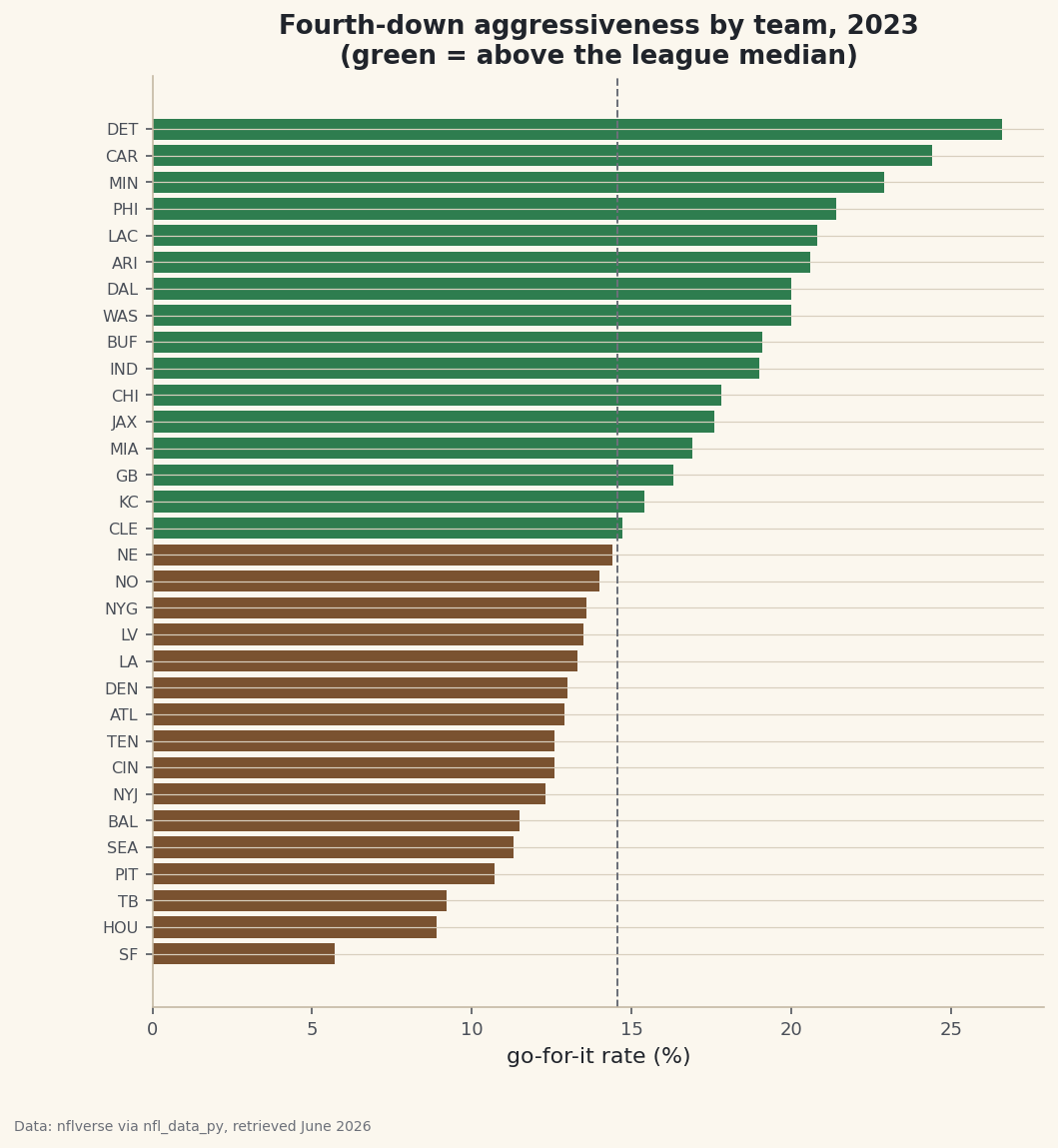A ranking of how aggressive each team is on fourth down.