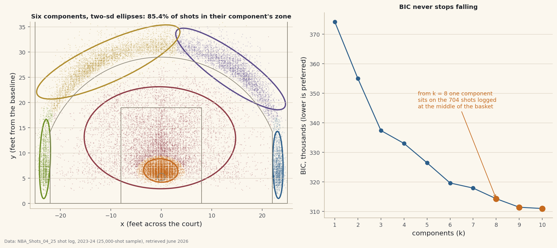 A Gaussian mixture fitted by the EM algorithm, written by hand, on the court coordinates of 24,947 shots from 2023-24. Never shown the league's zone labels, six components agree with them on 85.4% of shots, against 67.3% for k-means, because they can draw the corner threes as strips half a foot wide. Then the likelihood shows its flaw: 704 shots logged at exactly the middle of the basket pull a component onto one point, where the likelihood has no maximum, and BIC keeps asking for more components all the way to ten.