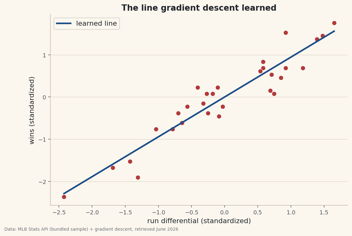 Scatter of standardized run differential versus standardized wins with the learned best-fit line through it