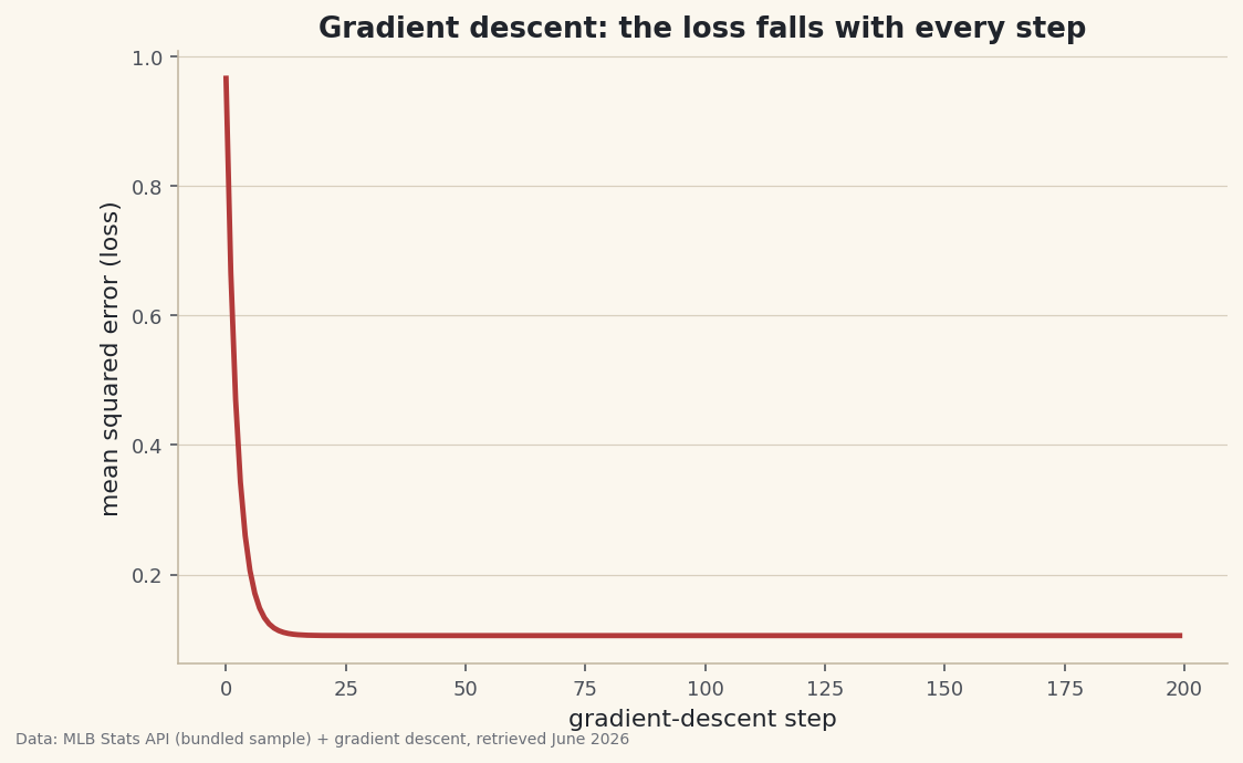 A pure-numpy gradient descent that learns the run-differential-to-wins line by stepping downhill on the error surface, with a loss curve and the fitted line - landing on the exact closed-form answer.