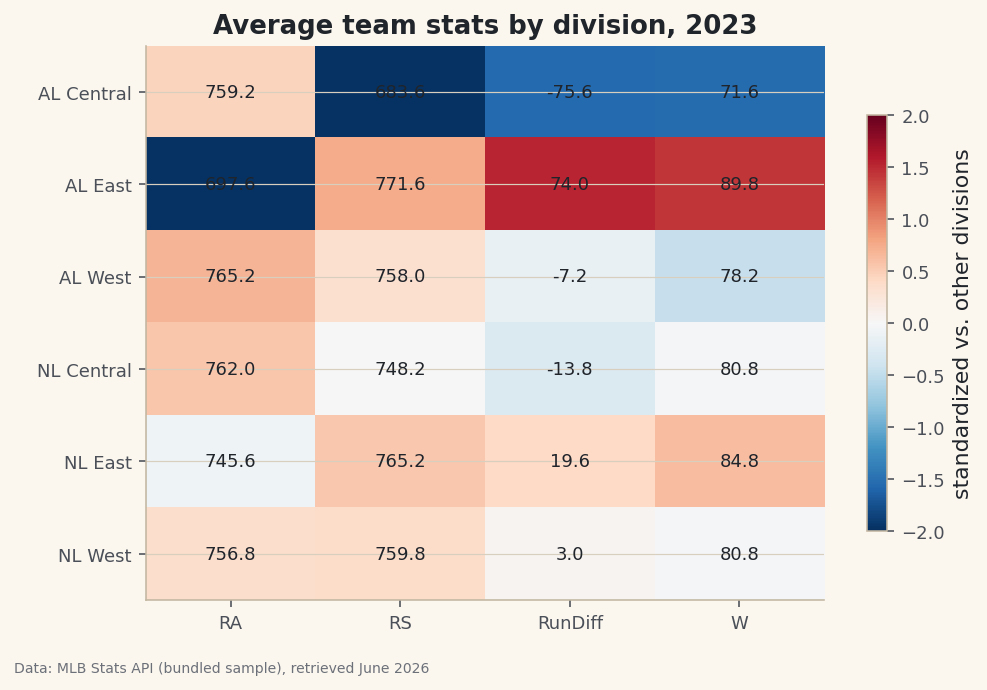 A pivot table and a tidy long-format frame from the same standings data.