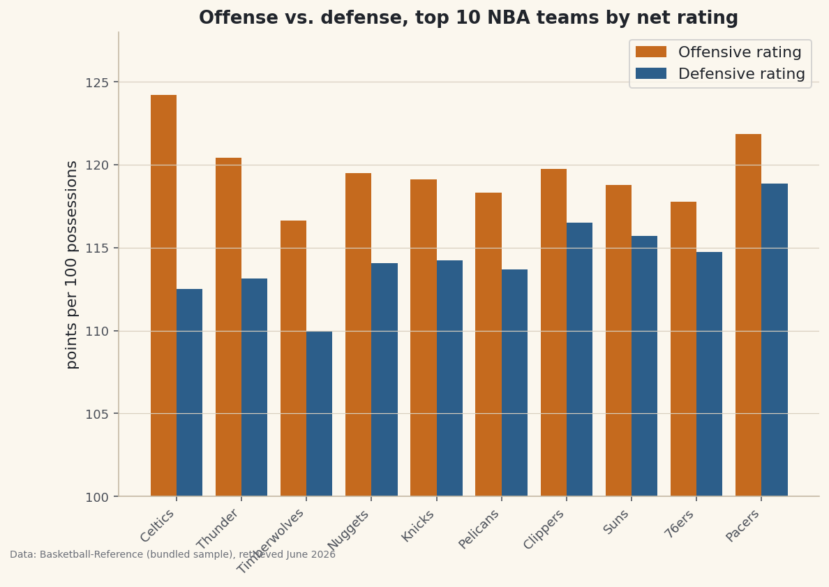 A side-by-side bar chart of offensive and defensive rating for the top NBA teams.