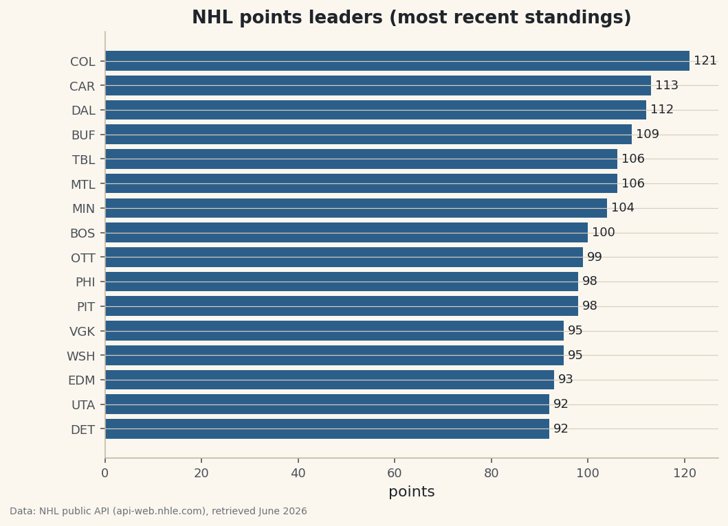 A live pull from the public NHL API turned into a tidy standings DataFrame.