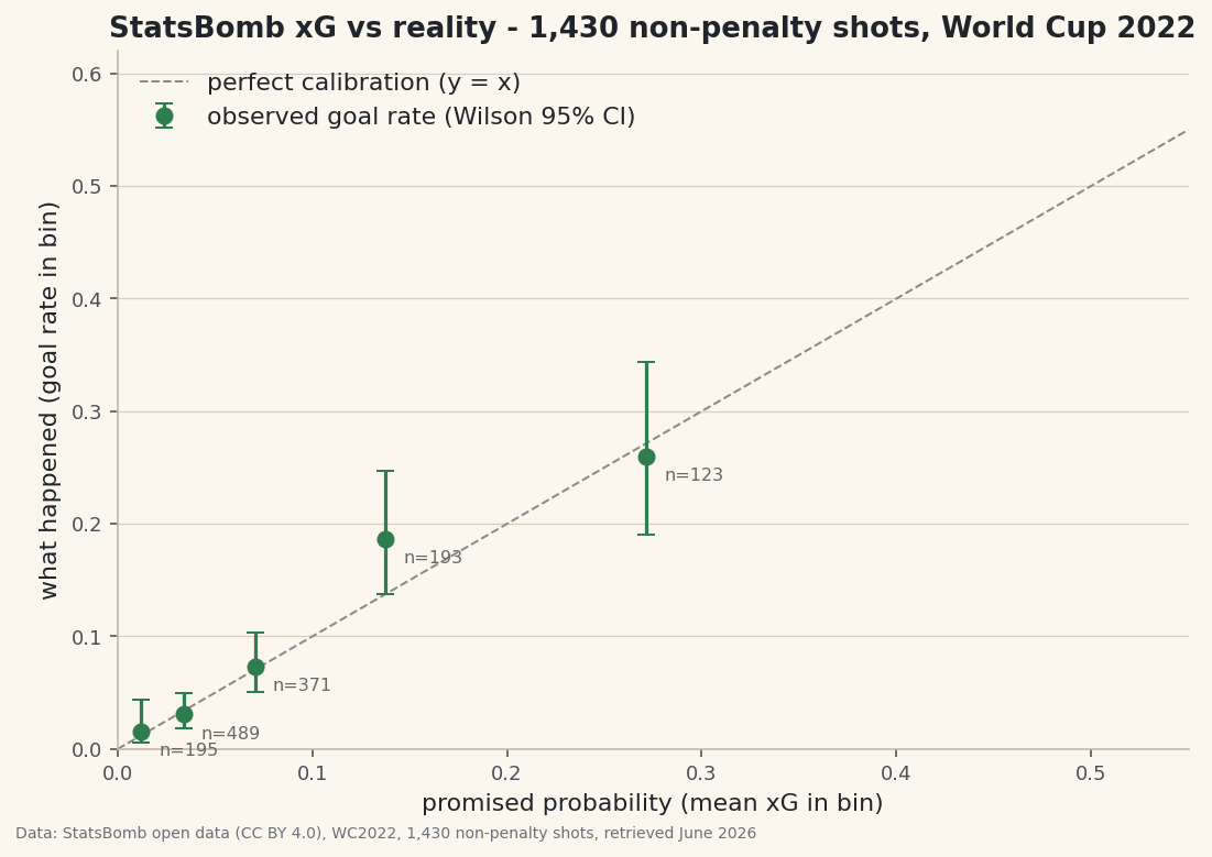StatsBomb's own xG for every 2022 World Cup shot, audited three ways: the file first confesses 41 shoot-out kicks masquerading as goals, then non-penalty play delivers 152 goals on 137.9 promised - a 10% hot tournament that is still only z=+1.39 from the promise - five of six reliability bins hold inside Wilson 95% intervals (the sixth misses by a thousandth), and the model beats a base-rate Brier score by 19.8%.
