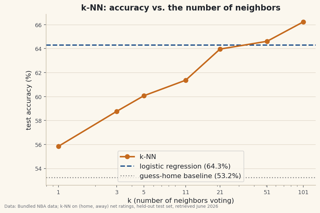 Build k-nearest neighbors from scratch in pure numpy - no training, just store the games and let the k closest ones vote - on a 2-D feature space (home and away net rating) to predict the NBA home win, then sweep k and compare to the tutorial-71 logistic regression.