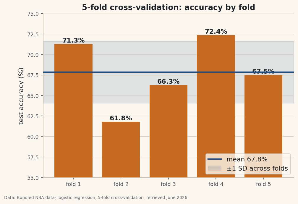 Replace tutorial 72's single train/test split with 5-fold cross-validation - train five times, test on every game exactly once - to get a stable accuracy estimate (67.8%) and, just as important, its spread across folds.