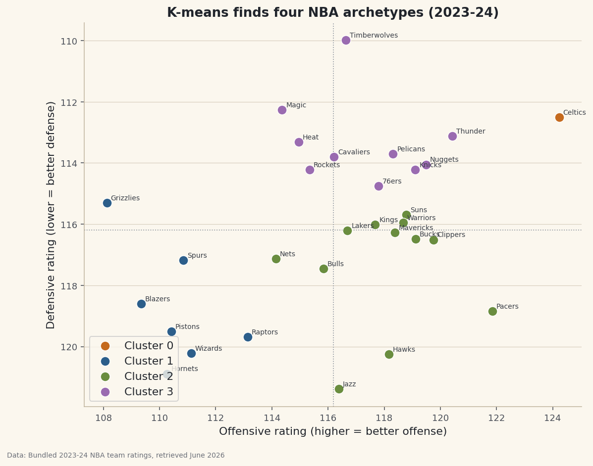 A pure-numpy k-means that clusters 30 NBA teams into four playing-style archetypes from offensive and defensive rating, with a colored scatter of the groups.