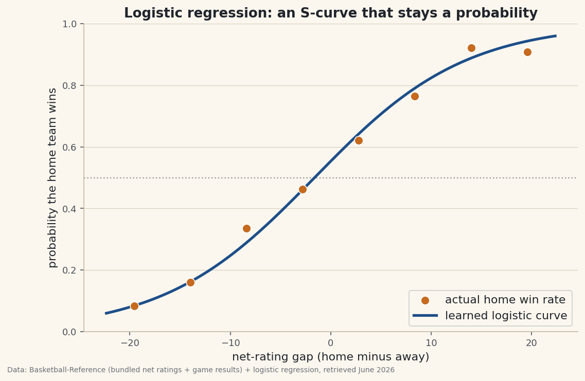 A pure-numpy logistic regression that predicts whether the home team wins from the net-rating gap, learned with the same gradient descent from tutorial 70 - reaching 67% accuracy against a 54% baseline.