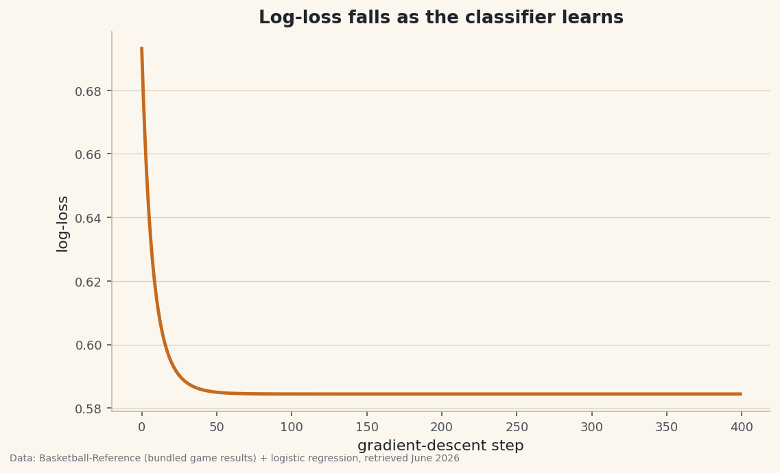 A log-loss curve falling from about 0.69 and flattening near 0.58 over 400 gradient-descent steps