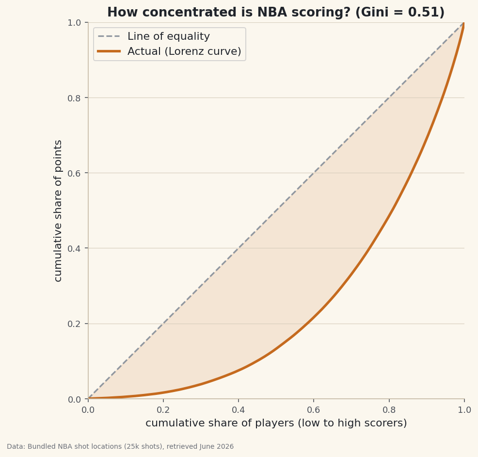 A Lorenz curve and Gini coefficient of NBA scoring, showing what share of points the top scorers actually account for.