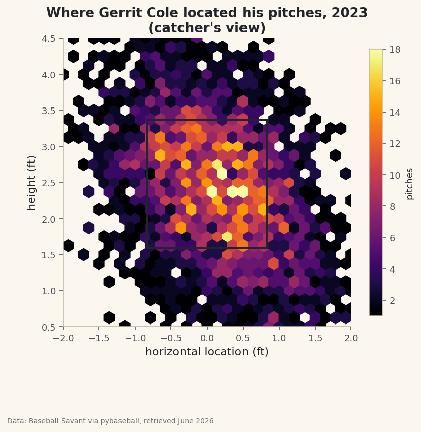 A pitch-location heatmap for one pitcher with the strike zone drawn on top.